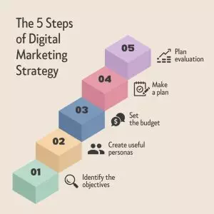 Digital Marketing Framework